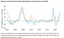 Banken versch�rfen ihre Kreditvergabestandards